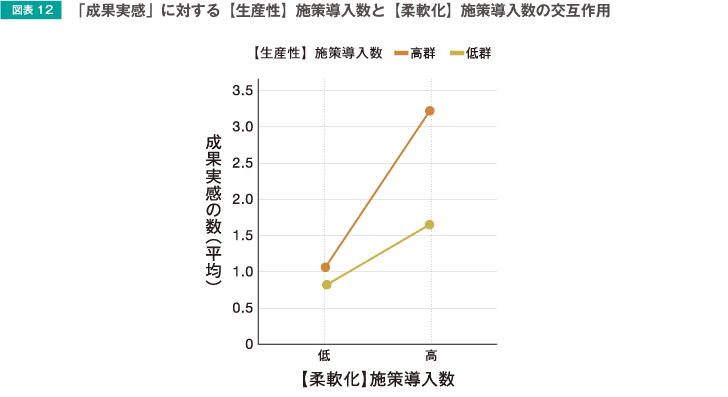 「成果実感」に対する【生産性】施策導入数と【柔軟化】施策導入数の交互作用