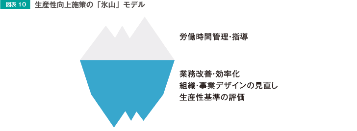 生産性向上施策の「氷山」モデル