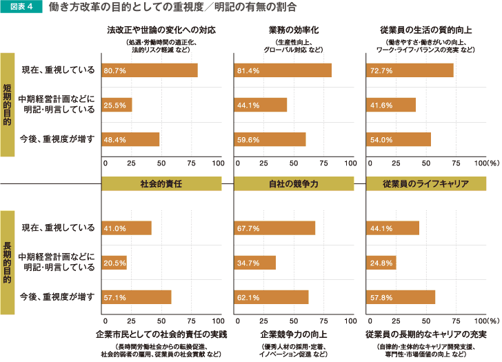 働き方改革の目的としての重要度、明記の有無の割合