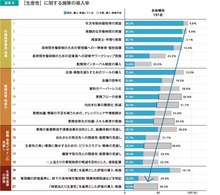 【生産性】に関する施策の導入率
