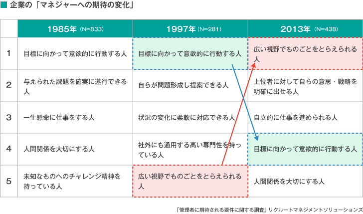 企業の「マネジャーへの期待と変化」