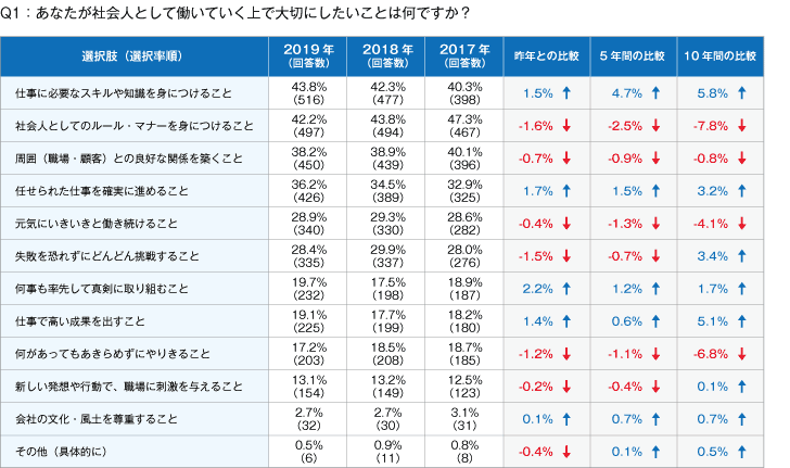 新入社員に求められるのは 主体性 人材 組織開発の最新記事 コラム 調査など リクルートマネジメントソリューションズ