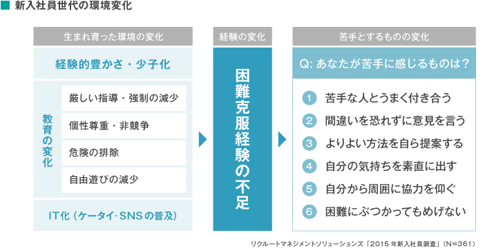 新入社員世代の環境変化