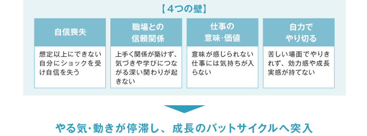 新入社員の成長を阻む4つの壁