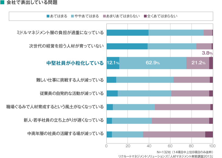 会社で表出している問題
