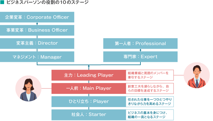 ビジネスパーソンの役割の10のステージ