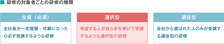 研修の対象者ごとの研修の種類