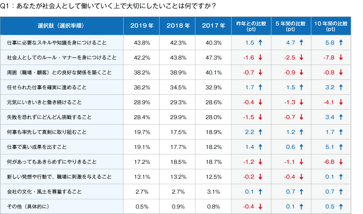 19年 新入社員意識調査 人材 組織開発の最新記事 コラム 調査など リクルートマネジメントソリューションズ