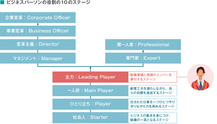 リーダーに求められていることは何ですか 人材 組織開発の最新記事 コラム 調査など リクルートマネジメントソリューションズ