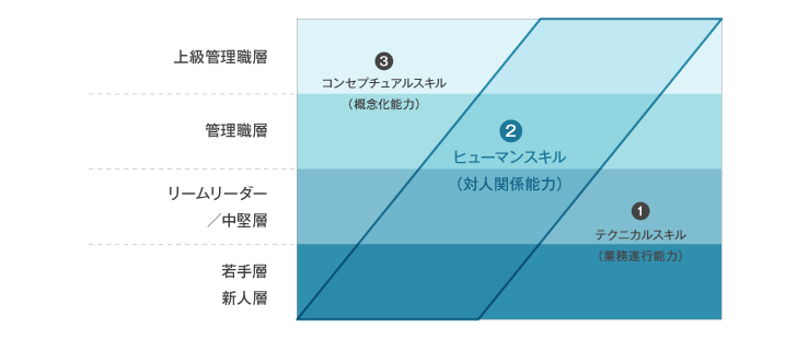 階層別に求められる能力の割合を示したカッツモデル
