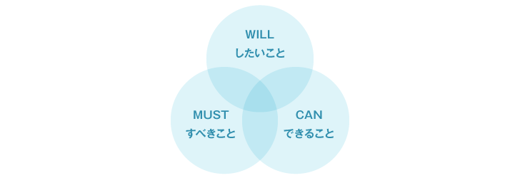 WILL−CAN−MUSTの図