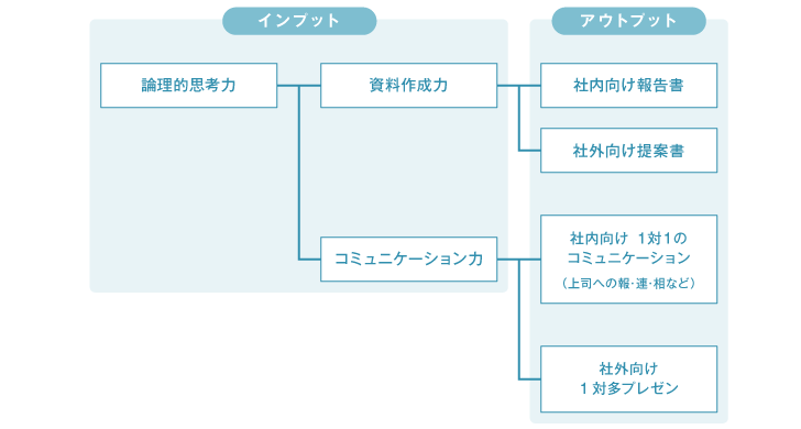 アウトプットにつながるインプットの関係図