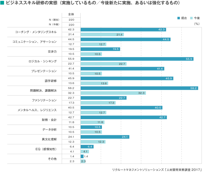 使えるスキルを身につける ビジネススキル研修の企画ポイント 人材 組織開発の最新記事 コラム 調査など リクルート マネジメントソリューションズ