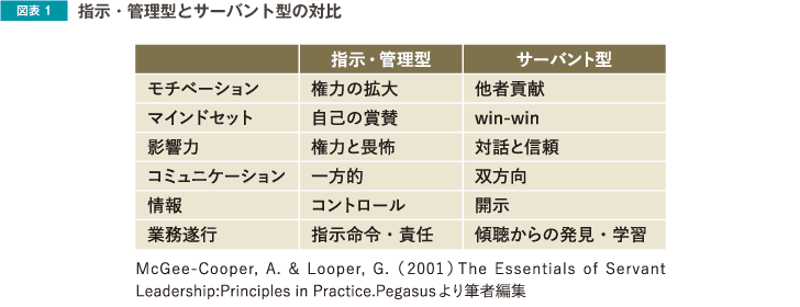 図表1 指示・管理型とサーバント型の対比