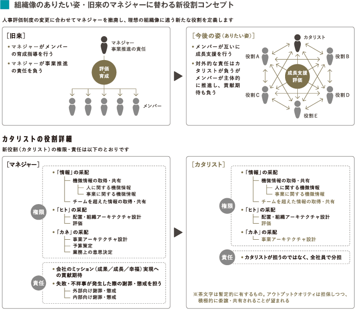 組織像のありたい姿・旧来のマネジャーに替わる新役割コンセプト