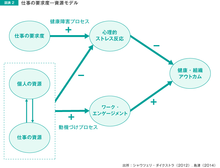 図表2 仕事の要求度―資源モデル