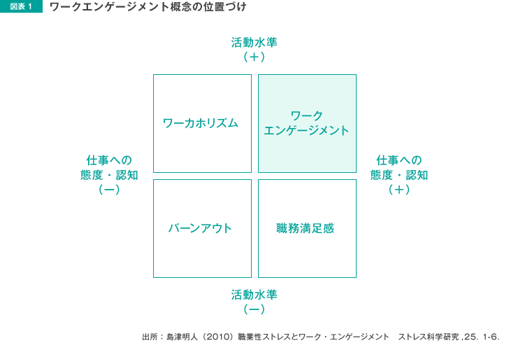 図表1 ワークエンゲージメント概念の位置づけ