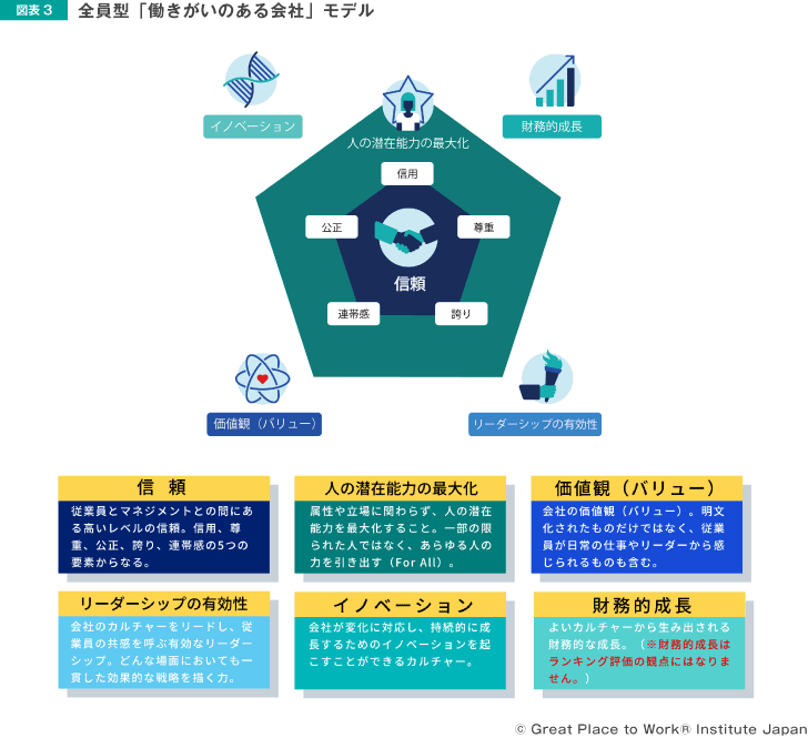 図表3 全員型「働きがいのある会社」モデル