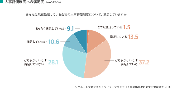図表 人事評価制度への満足度