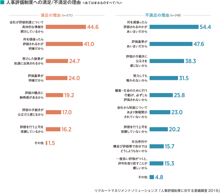 図表 人事評価制度への満足/不満足の理由