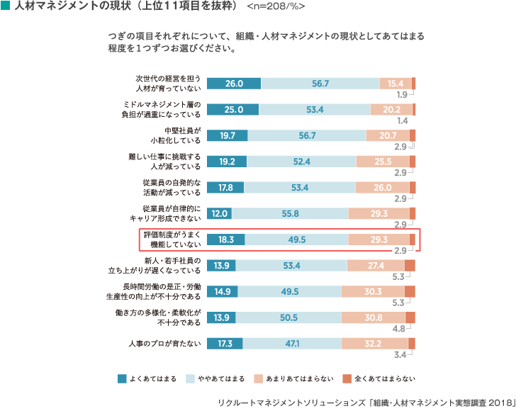 人材マネジメントの現状