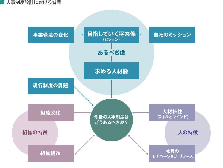 図表 人事制度設計における背景