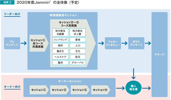 図表2 2020年度jammin'の全体像(予定)