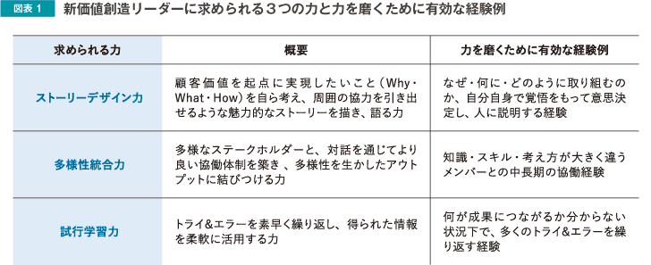 図表1 新価値創造リーダーに求められる3つの力と力を磨くために有効な経験例