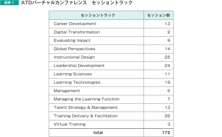 図表1 ATDバーチャルカンファレンス セッショントラック