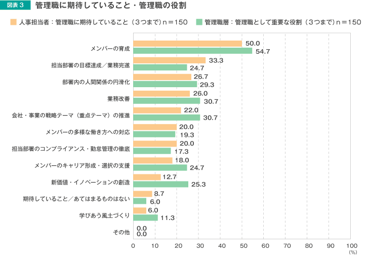 図表3 管理職に期待していること・管理職の役割