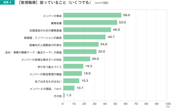 図表4 【管理職層】困っていること
