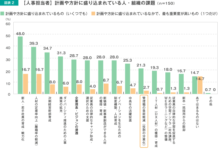 図表2 【人事担当者】計画や方針に盛り込まれている人・組織の課題