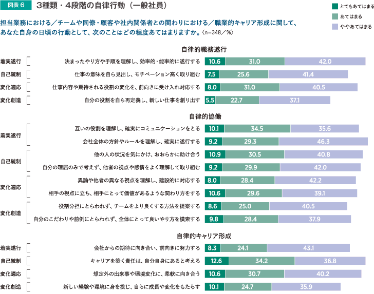 図表6 3種類・4段階の自律行動(一般社員)