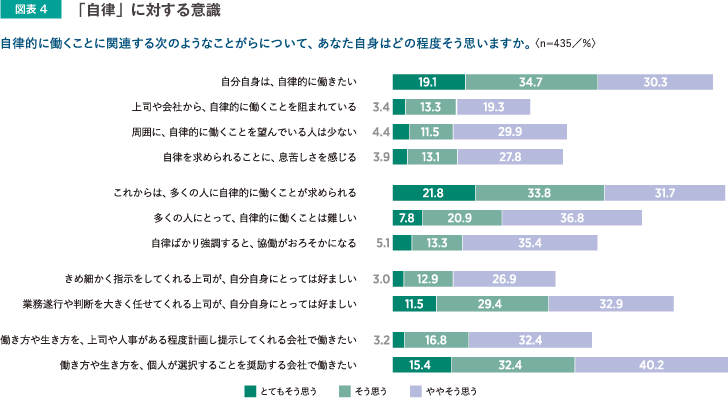 図表4 「自律」に対する意識