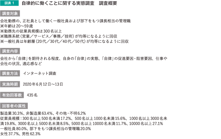 図表1 自律的に働くことに関する実態調査 調査概要