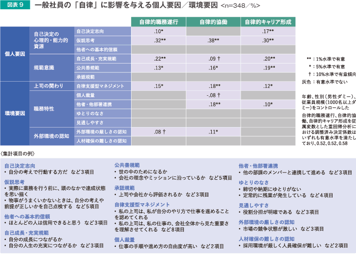 図表9 一般社員の「自律」に影響を与える個人要因/環境要因