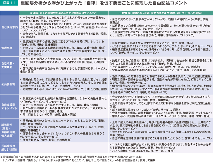 図表11 重回帰分析から浮かび上がった「自律」を促す要因ごとに整理した自由記述コメント