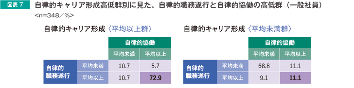 図表7 自律的キャリア形成高低群別に見た、自律的職務遂行と自律的協働の高低群(一般社員)