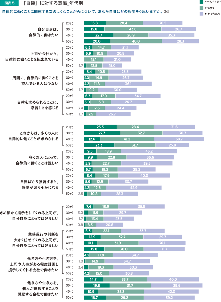 図表5 「自律」に対する意識_年代別