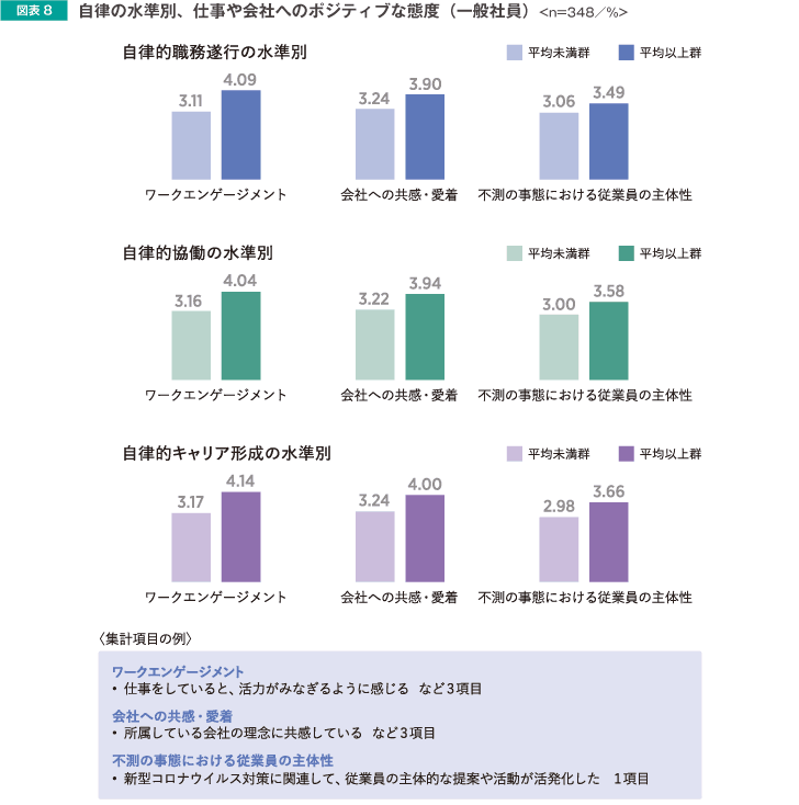 自律の水準別、仕事や会社へのポジティブな態度(一般社員)