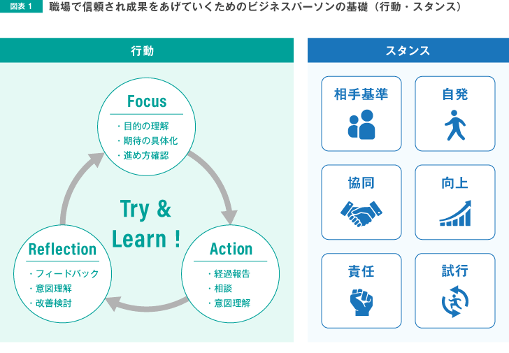 図表1 職場で信頼され成果をあげていくためのビジネスパーソンの基礎(行動・スタンス)