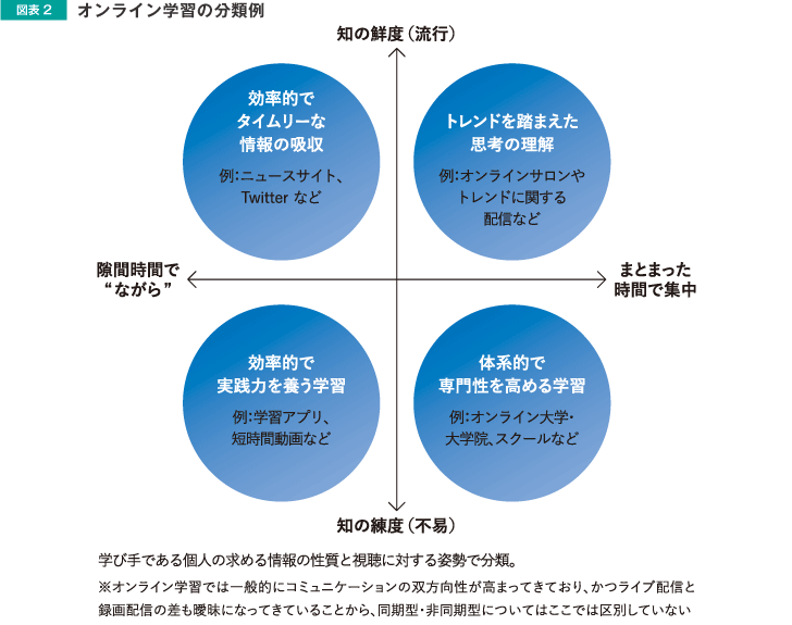 図表2 オンライン学習の分類例