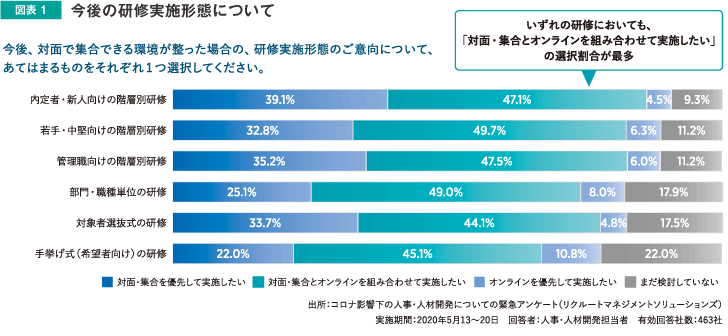 図表1 今後の研修実施形態について