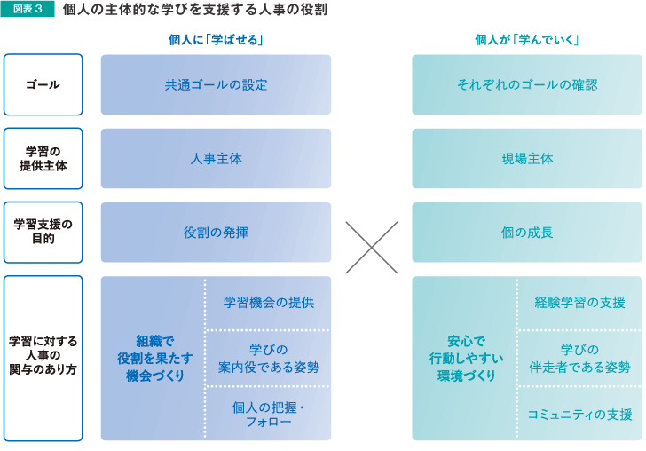 図表3 個人の主体的な学びを支援する人事の役割