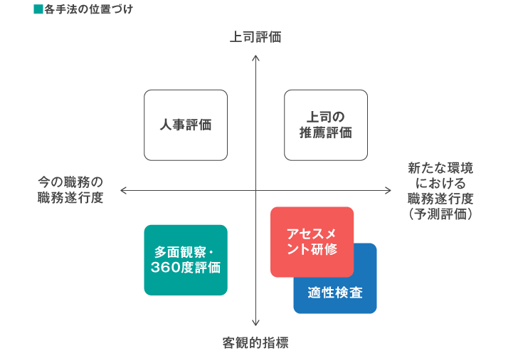 図表 各手法の位置づけ