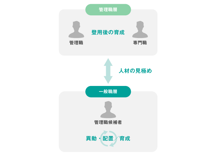 図表 人材の見極め