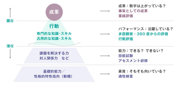 図表 企業人の成果創出モデルにおける測定対象と手法