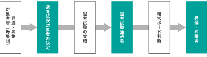 昇進 昇格 違い