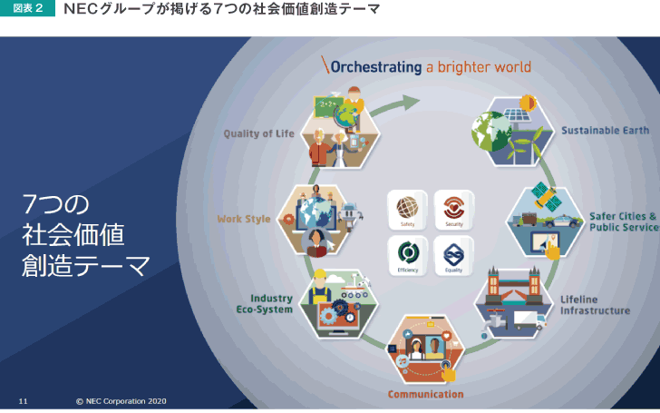 図表2 NECグループが掲げる7つの社会価値創造テーマ