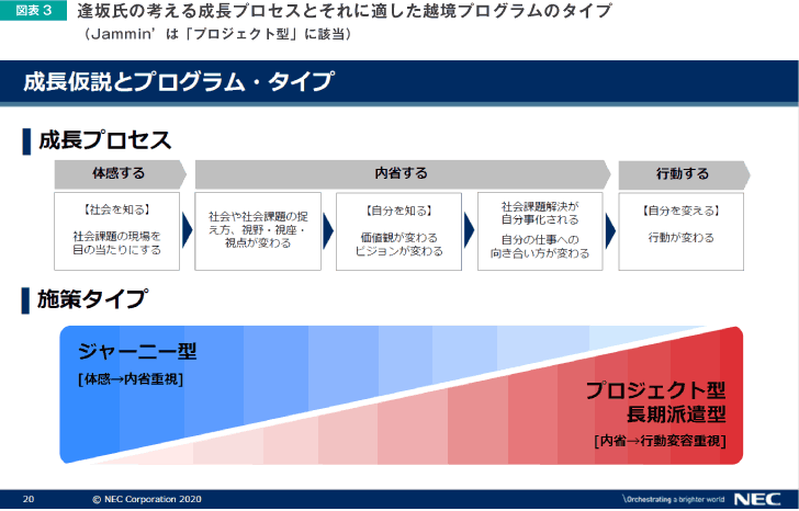 図表3 逢坂氏の考える成長プロセスとそれに適した越境プログラムのタイプ
